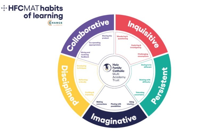 A circular diagram from Holy Family Catholic Multi Academy Trust showing five learning habits—Collaborative, Inquisitive, Persistent, Imaginative, and Disciplined—each with three associated behaviors.