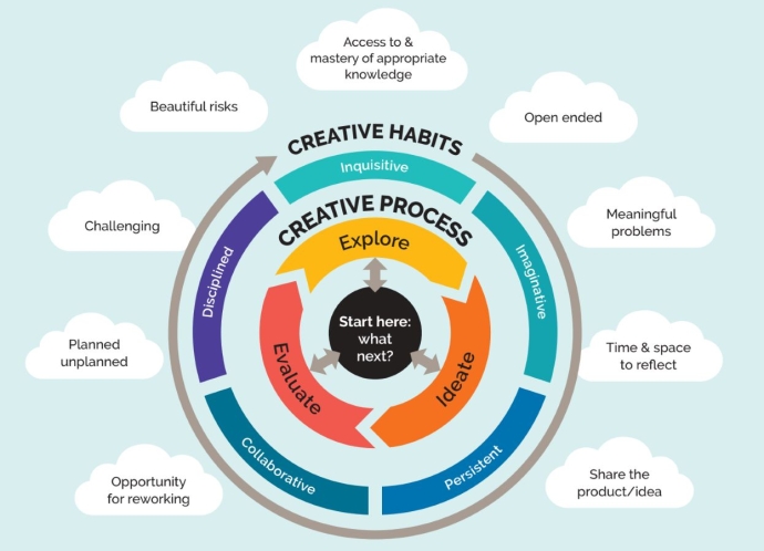 Circular diagram of the creative process with four stages—Explore, Ideate, Evaluate, Collaborate—surrounded by creative habits like 'Imaginative' and 'Persistent,' and outer phrases such as 'Meaningful problems' and 'Beautiful risks.