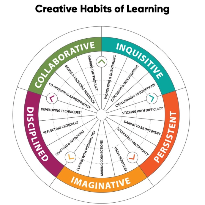 Partially visible circular diagram titled 'Creative Habits of Learning,' with colored segments representing different habits. The visible segments include 'Persistent' in orange and another teal segment. The rest of the diagram is blurred and unreadable.