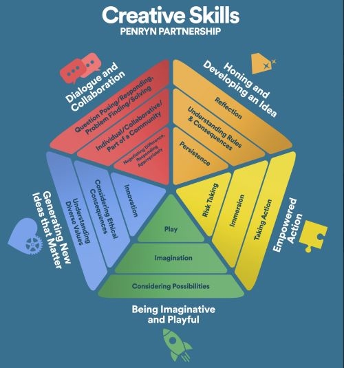 A pentagonal diagram illustrating five creative skill areas: collaboration, idea development, empowered action, imagination and play, and generating meaningful ideas—each with related sub-skills and represented in different colors.