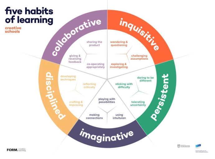 Circular diagram titled 'five habits of learning' with colored segments: Collaborative, Inquisitive, Persistent, Imaginative, and Disciplined, each with brief behavior descriptions. Center is blurred; logos appear in bottom corners