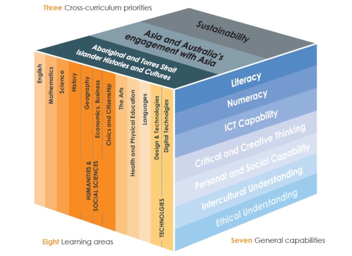 3D cube diagram of the Australian Curriculum showing cross-curriculum priorities, learning areas, and general capabilities.