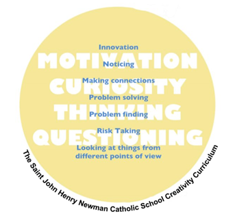 Yellow circular graphic showing The Saint John Henry Newman Catholic School Creativity Curriculum, with key terms like innovation, curiosity, thinking, and questioning.