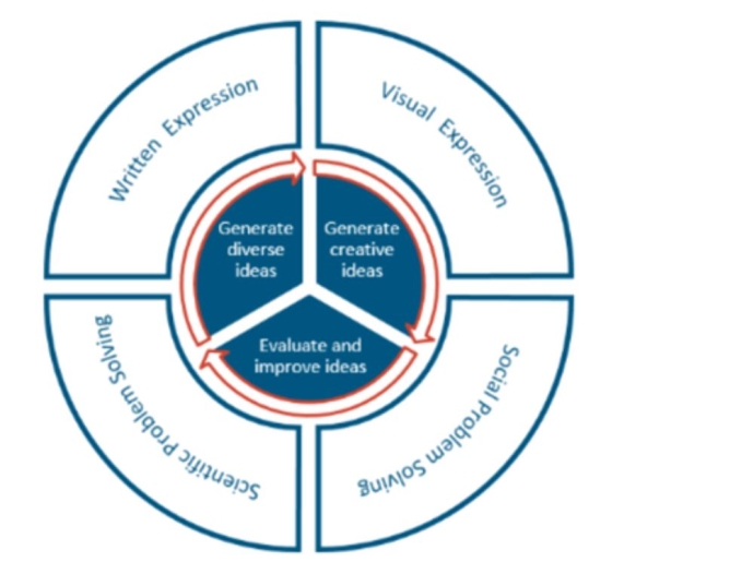 Circular diagram showing four types of expression and a central cycle of idea generation and evaluation.