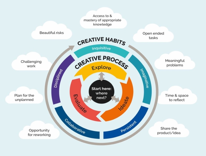 Circular diagram of the creative process with a central prompt 'Start here: where next?' pointing to three stages—Explore, Ideate, and Evaluate—surrounded by creative habits like Inquisitive, Imaginative, Persistent, Collaborative, and Disciplined. The outer ring features clouds with phrases such as 'Open ended tasks,' 'Meaningful problems,' and 'Beautiful risks.
