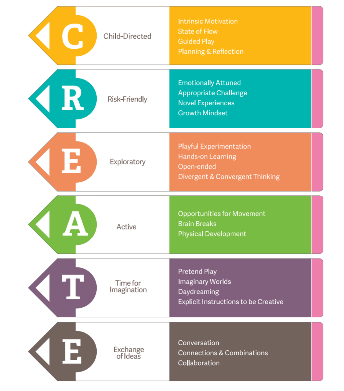 Infographic titled 'CREATE' with each letter representing a concept in child development: C – Child-Directed, R – Risk-Friendly, E – Exploratory, A – Active, T – Time for Imagination, E – Exchange of Ideas, each with supporting descriptors like guided play, growth mindset, and collaboration.