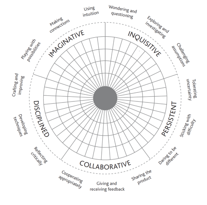 A circular diagram illustrating three aspects of creativity: 'IMAGINATIVE' with subcategories 'Playing with possibilities' and 'Making connections'; 'DISCIPLINED' with 'Crafting and improving,' 'Developing techniques,' and 'Reflecting critically'; and 'COLLABORATIVE' with 'Cooperating appropriately,' 'Giving and receiving feedback,' and 'Sharing the product.'