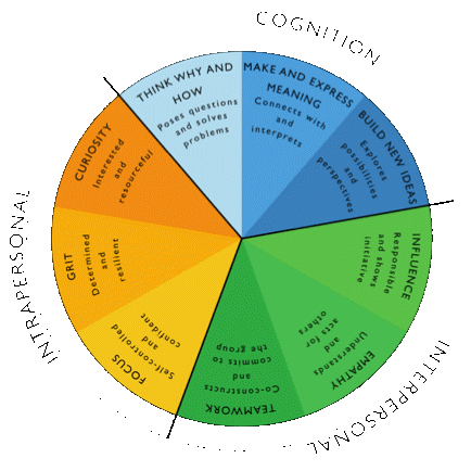 Circular diagram showing eight colored segments representing cognitive, interpersonal, and intrapersonal skills, including focus, grit, empathy, teamwork, influence, critical thinking, meaning-making, and idea-building.